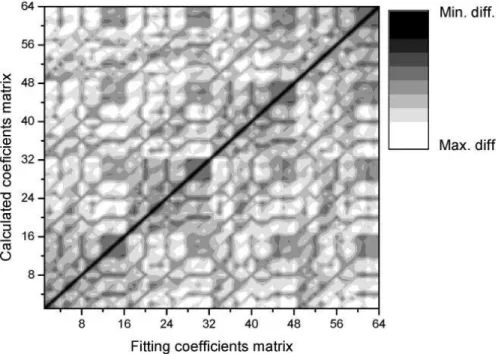 Figure 1.7. Surface plot of the square difference between the theoretical and fitting coefficients for all the  possible combination