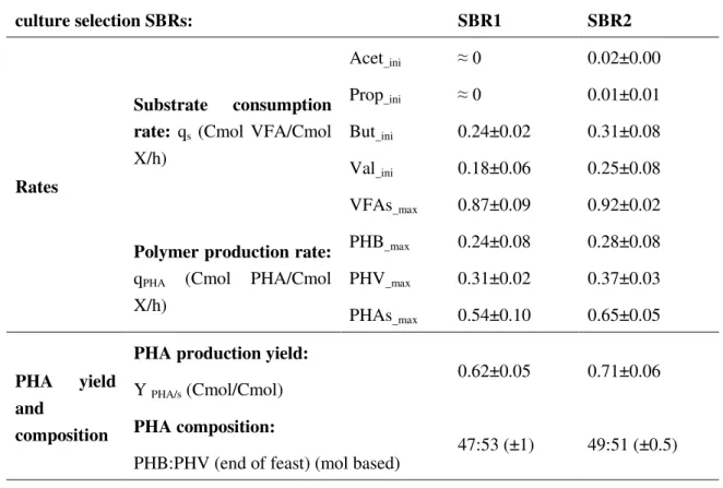 Table 3-2 Average performance of culture selection under different DO conditions: initial specific  substrate  degradation  rate  (qs),  specific  PHA  accumulation  rate  (qPHA),  PHA  conversion  yield  (YPHA/s), and PHA composition 