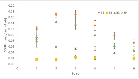 Figure 3-5 SOUR of each of the 6 pulses in the 4batch tests 