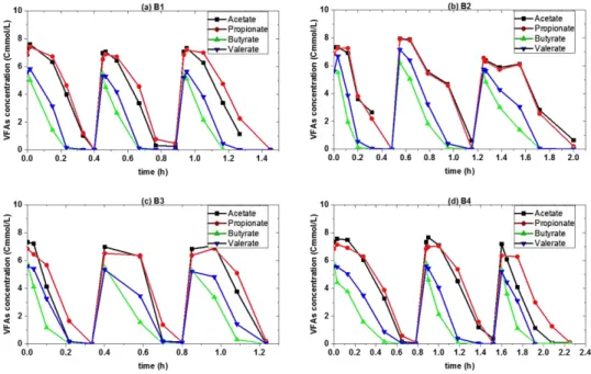 Figure 3-6 VFA consumption in the first 3 pulses of each batch test 