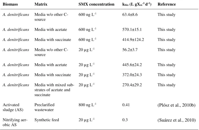 Table 2.2. Reaction rate coefficient (k bio ) for SMX degradation by A. denitrificans strain PR1 and  comparison with other biological systems 