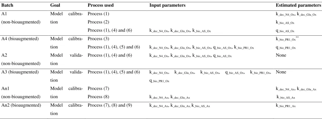 Table 3.3. Model calibration and parameter estimation procedures for the batch tests performed under aerobic condition