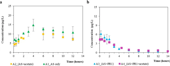 Figure  3.4.  Measured  concentrations  of  SMX  as  a  function  of  time  for  the  batch  tests  of  non- non-bioaugmented AS (a) and bio-augmented one (b), with and without the addition of acetate under  aerobic conditions