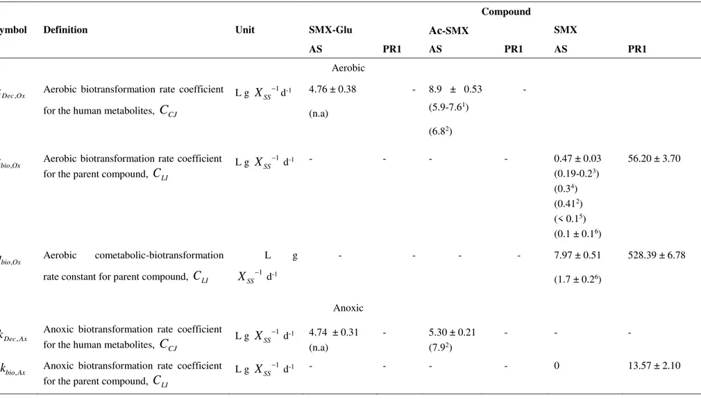 Table 3.4. Model parameters and estimated kinetics for the biotransformations of SMX and the two human conjugates by activated sludge and A