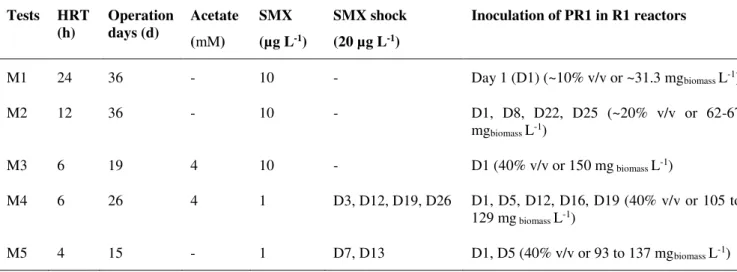 Table 4.1. Conditions imposed in each experiment  Tests  HRT  (h)  Operation days (d)  Acetate  (mM)  SMX (µg L -1 )  SMX shock  (20 µg L-1)  Inoculation of PR1 in R1 reactors  M1  24   36  -  10  -  Day 1 (D1) (~10% v/v or ~31.3 mg biomass  L -1 )  M2  12