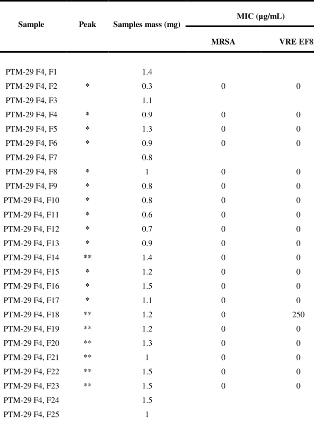 Table  3  – Antibacterial activity and respectively mass of pure compounds of F4  from PTM-029