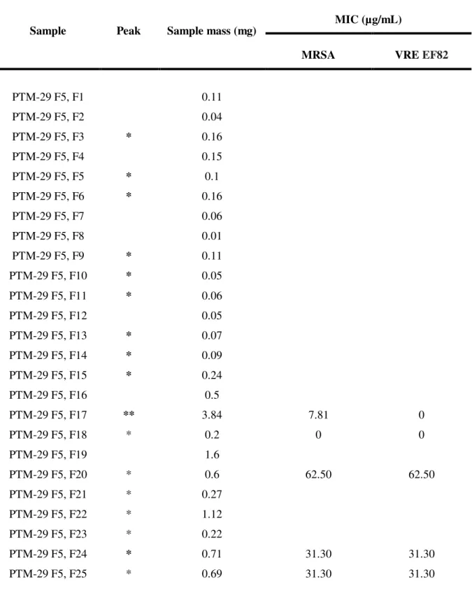 Table  4  – Antibacterial activity and respectively mass of pure compounds of F5  from PTM-029