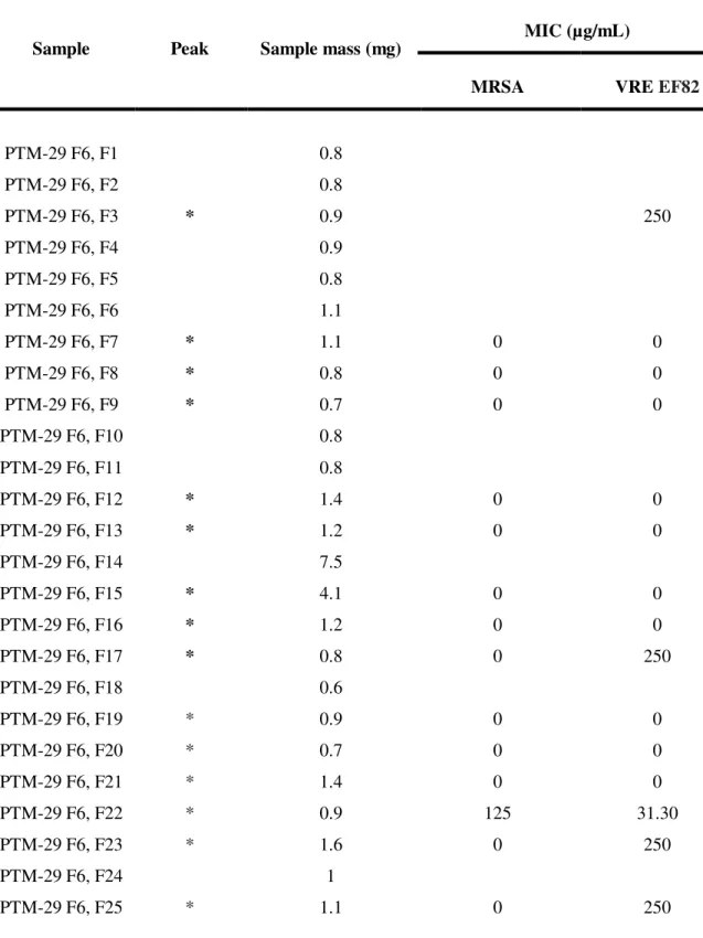 Table  5  – Antibacterial activity and respectively mass of pure compounds of F6  from PTM-029