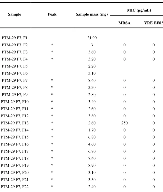 Table  6  – Antibacterial activity and respectively mass of pure compounds of F7  from PTM-029