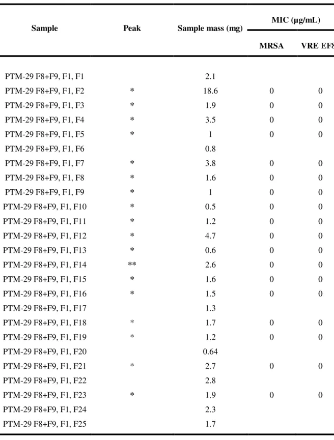 Table 7 – Antibacterial activity and respectively mass of pure compounds of F8+9, F1 from PTM-029