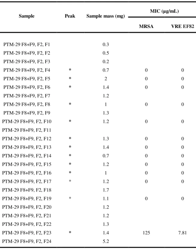 Table 8 – Antibacterial activity and respectively mass of pure compounds of F8+9, F2 from PTM-029