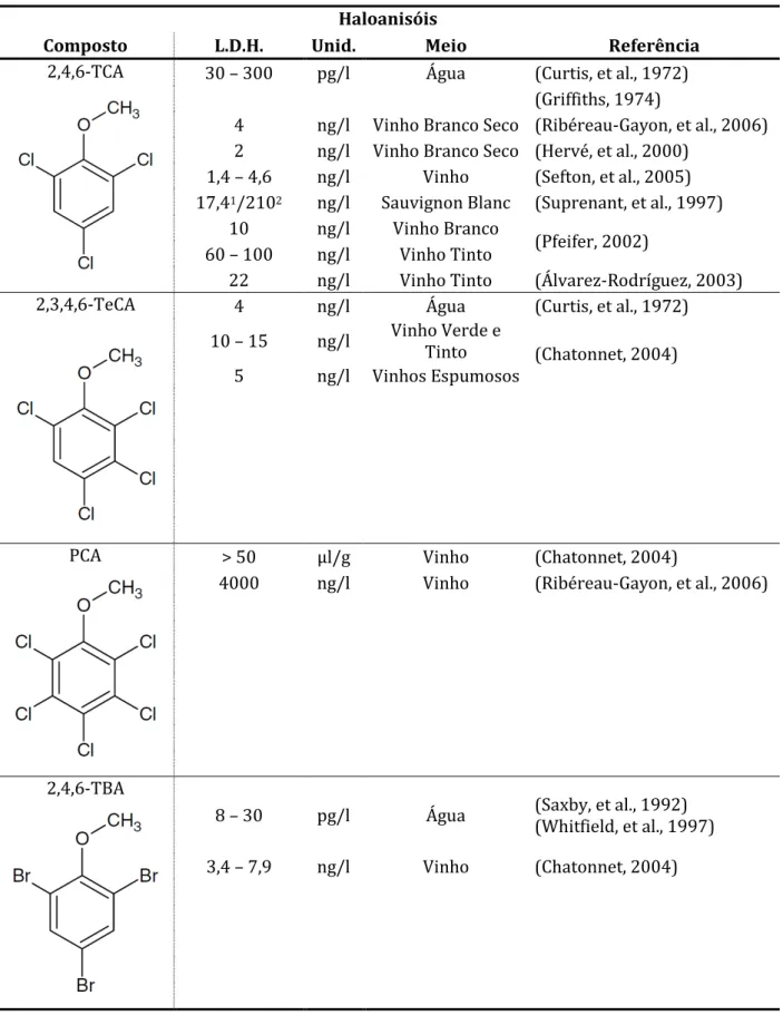 Tabela 1.4 - Limite de Deteção Humana (L.D.H.), de vários compostos contaminantes, em diferentes matrizes