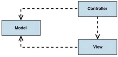 Figura 10-Estrutura MVC [23] 