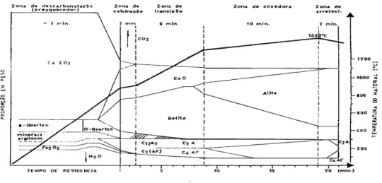 Figura 2.2 - Sequência das reacções e combinações ao longo do forno [3].