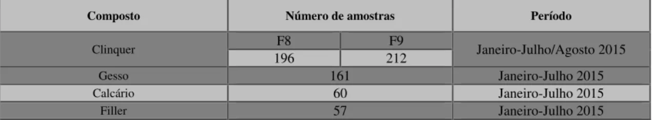 Tabela 5.1 –Número de amostras recolhidas e respetivo período de análise. 