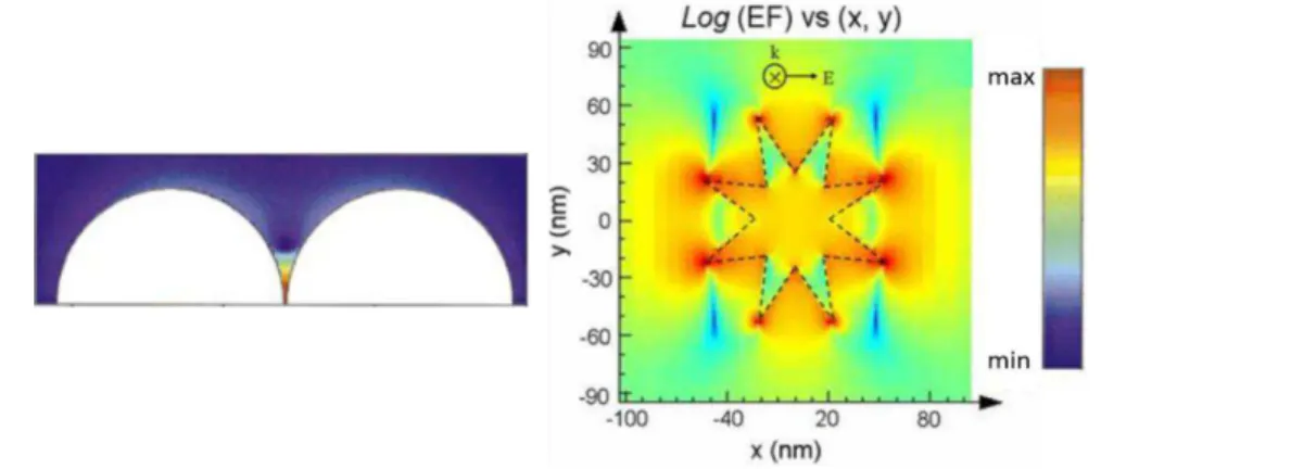 Figure  1.  3|The  EM  enhancement  for  dimer  configurations  of  two  spheres  with  a  separation  of  1  nm  (from  the  left)
