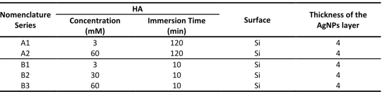 Table 2. 3|Samples analysed produced by growing AgNSs onto a monolayer of AgNPs  –  PVD SERS substrate