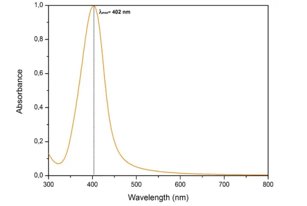 Figure 4. 1|UV-Vis spectrum after a synthesis of AgNPs according to the Bastús et al. method