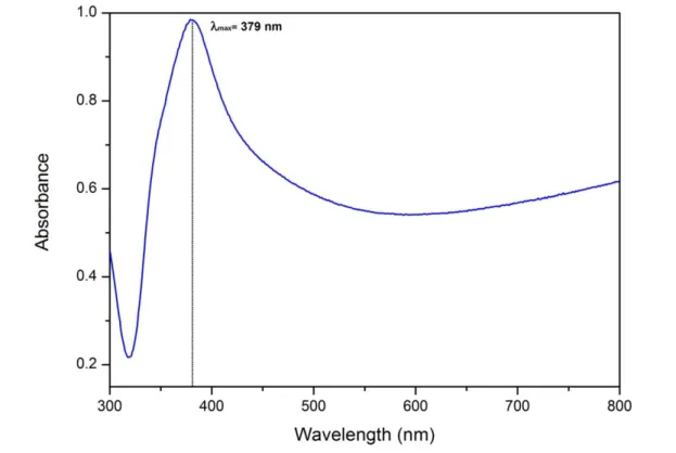 Figure 4. 4|UV-Vis spectrum after a synthesis of  AgNSs. The AgNSs present a LSPR band centred approximately at 379  nm and an extinction background at longer wavelengths