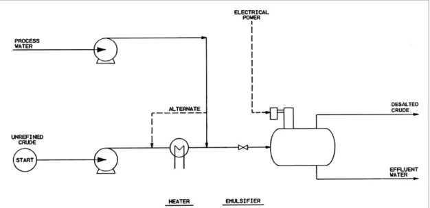 Figure 1. 1 – Crude desalination unit scheme [4]. 
