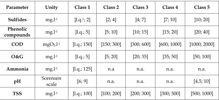 Table 1. 1 – Matrix for classification and charge of the wastewater sent to external WWTP  Parameter  Unity  Class 1  Class 2  Class 3  Class 4  Class 5 