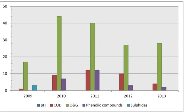 Figure 1. 3 – Number of occurrences of class 5 in the wastewater by parameter. 