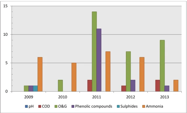 Figure 1. 4 – Number of occurrences of penalizations in the wastewater by parameter. 