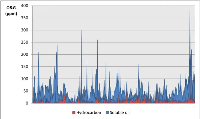 Figure 2. 2 – Hydrocarbon and soluble oil concentration in the discharge point for the  external WWTP between 2010 and 2012