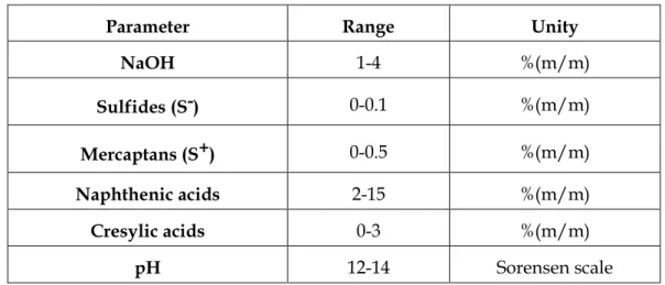 Table 2. 1 – Typical composition of a naphthenic spent caustic from a kerosene caustic  washing unit [18, 21] 