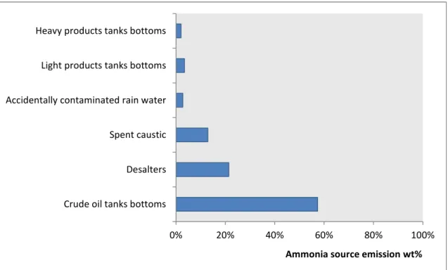 Figure 2. 6 – Average mass contribution of different emission points for ammonia  wastewater contamination at the discharge point for the external WWTP