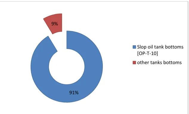 Figure 2. 7 – Average mass contribution of slop oil, diesel and crude oil tanks for ammonia  wastewater contamination at the oil separator for crude oil tank area