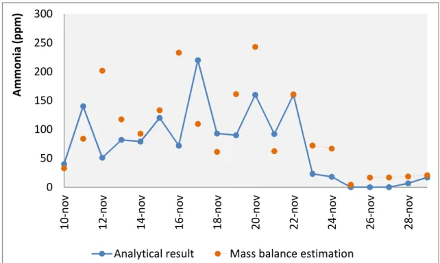 Figure 2. 8 – Ammonia mass balance estimation compared with analytical result at the  discharge point for external WWTP during November 2011