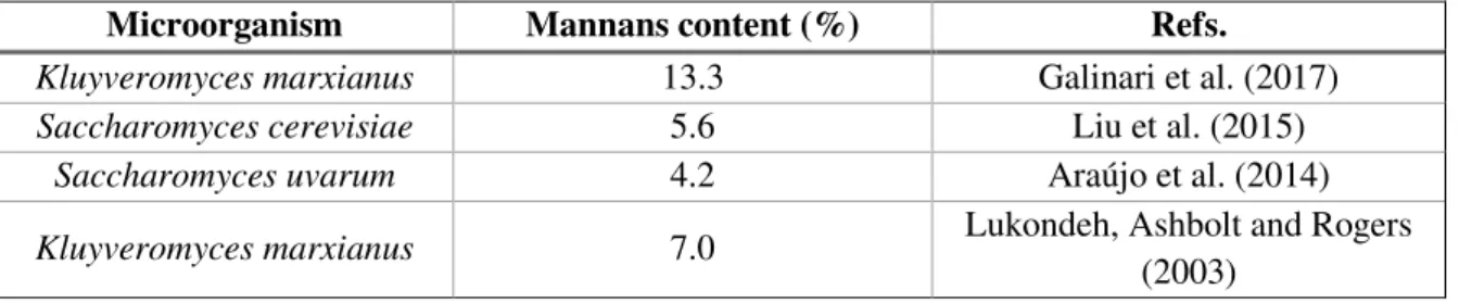 Table 2.2 – Mannans content in the biomass of several yeast strains. 