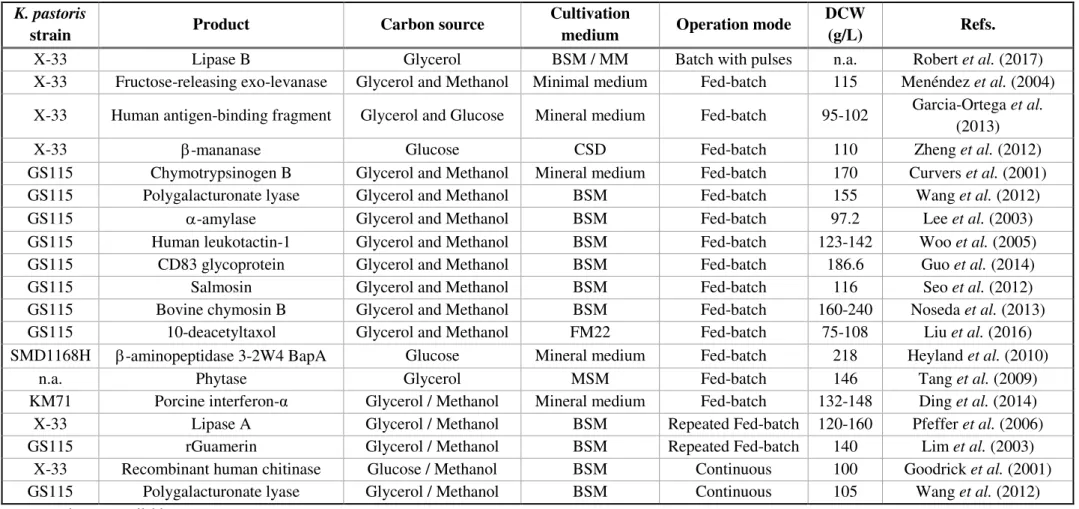 Table 2.3 – K. pastoris high cell density bioproduction processes. Its products, biomass production (dry cell weight, DCW) and fermentation characteristics: carbon source,  cultivation media (Basal Salts Medium, BSM; Minimal Medium, MM; Corn Steep Dextrose