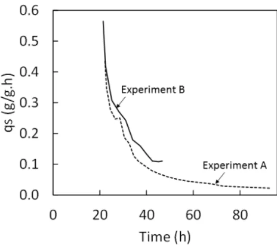 Figure 3.2 – Specific glycerol consumption rate in Experiments A (DO-stat mode) and B (cultivation with  a predefined profile) during the fed-batch phase of the cultivation runs