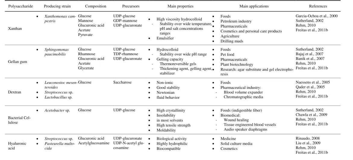 Table 1.1: Commercial microbial EPS: overview of the most relevant physicochemical and functional properties and main areas of application