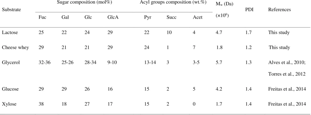 Table 2.2: Sugar (Fuc: fucose; Gal: galactose; Glc: glucose; GlcA: glucuronic acid) and acyl groups (Pyr: pyruvyl; Succ: succinyl; Acet: acetyl) composition, average  molecular weight (Mw) and polydispersity index (PDI) of the extracellular polysaccharides