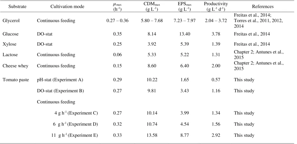 Table  3.1: Kinetic and stoichiometric parameters obtained in the bioreactor cultivation of  Enterobacter A47 using different substrates and cultivation modes (µ max :  maximum specific growth rate; CDM: cell dry mass, estimated considering that one unit o