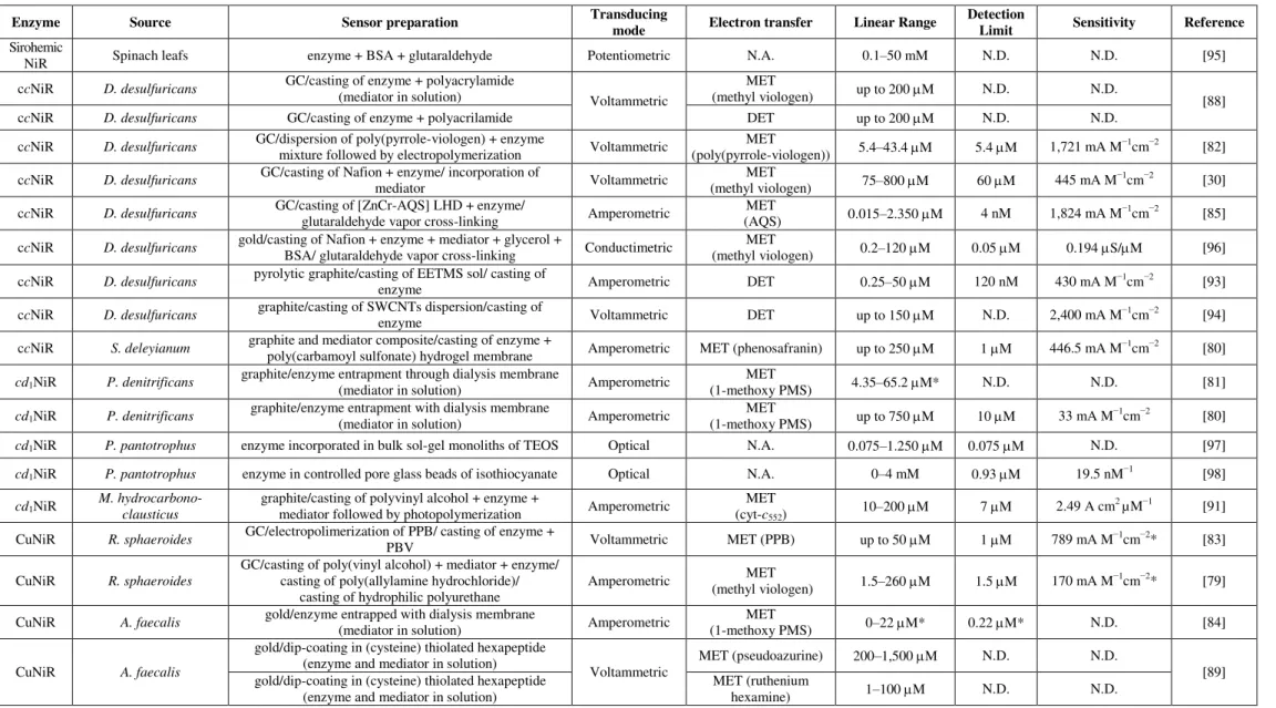 Table  2.  Description  and  analytical  parameters  of  nitrite  reductase  based  biosensors  (N.A