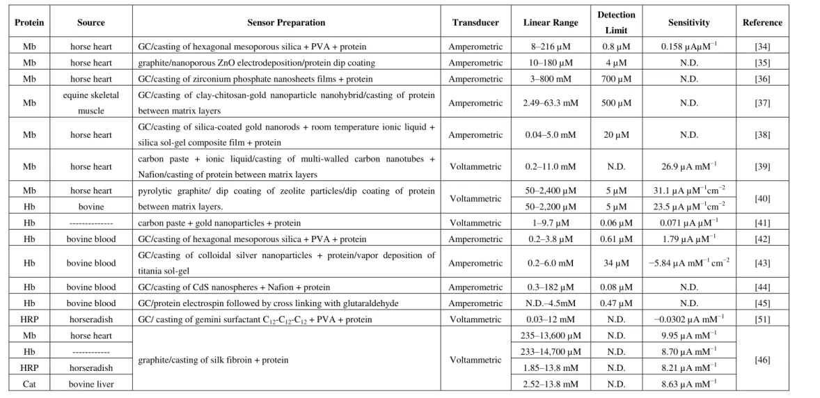 Table 1. Description and analytical parameters of nitrite biosensors based on non-specific proteins (N.D