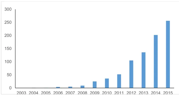 Figura 2 - Variação de número de publicações sobre SEs ao longo dos anos  [6] . 050100150200250300 2003 2004 2005 2006 2007 2008 2009 2010 2011 2012 2013 2014 2015