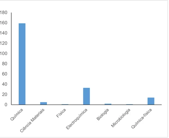 Figura 3 - Número de publicações de SEs por área científica  [6] . 020406080100120140160180