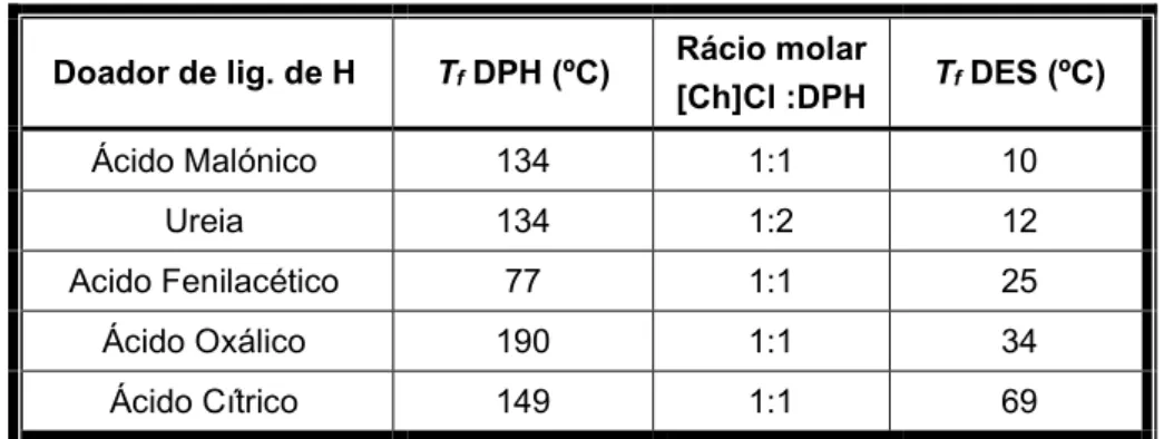 Tabela  3  -  Exemplos  de  SEs  baseados  no  sal  cloreto  de  colina  (T fusão   =  303  ºC)  e  suas  temperaturas de fusão  [3] 