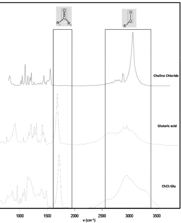 Figura 22 - Espectro de FTIR dos componentes puros do solvente eutéctico (cloreto de colina e  ácido glutárico) e do solvente eutéctico [Ch]Cl : Glu (1:1)