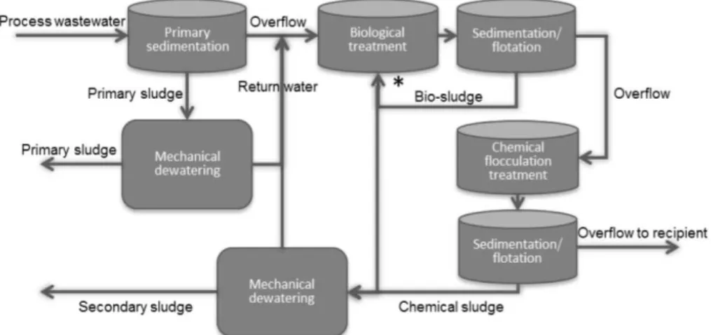 Figure 1.17: Schematic flow chart for wastewater treatment during paper production (Hagelqvist, 2013)