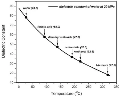 Figure 1.23: Water dielectric constant as a function of temperature at a constant pressure of 20 MPa (Amashukeli et al.,  2007)