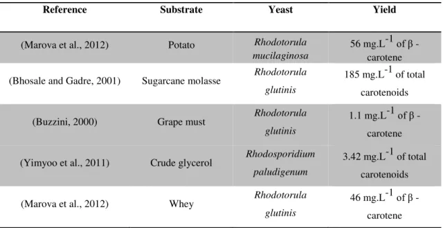Table 1.14: Using agro-industrial wastes as substrates to yeast carotenoid production
