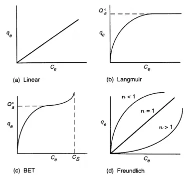 Figure 1.1: The four most common Isotherm behaviours [19]