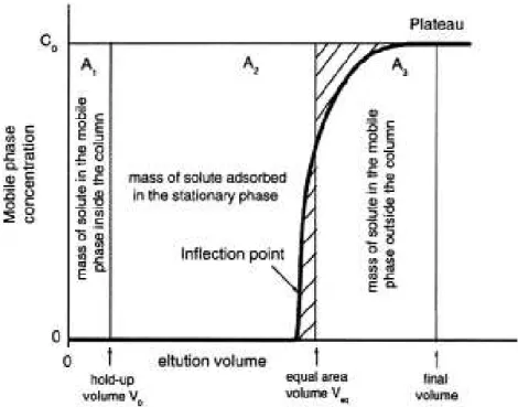 Figure 2.1: Frontal Analysis procedure for accumulated mass calculation [6]