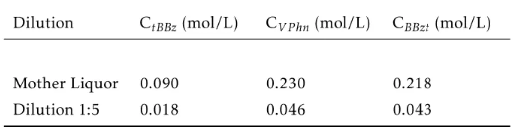 Table 3.2: Solutions Concentrations for Single Components